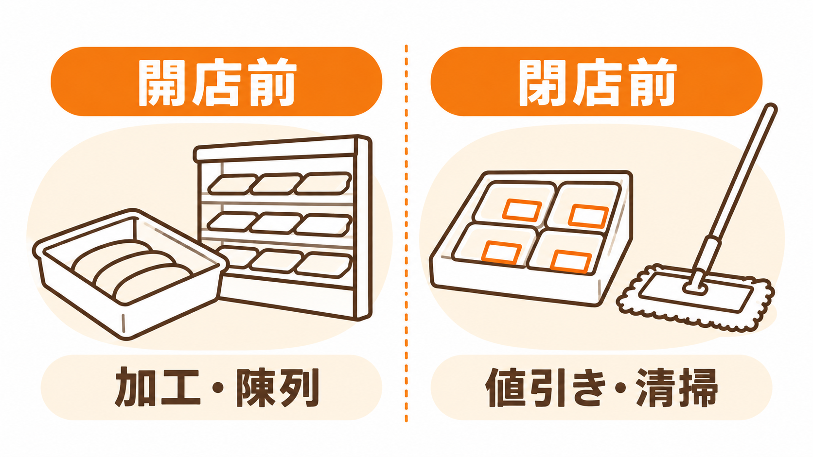 開店前の加工・陳列と、閉店前の値引き・清掃を比較した図解