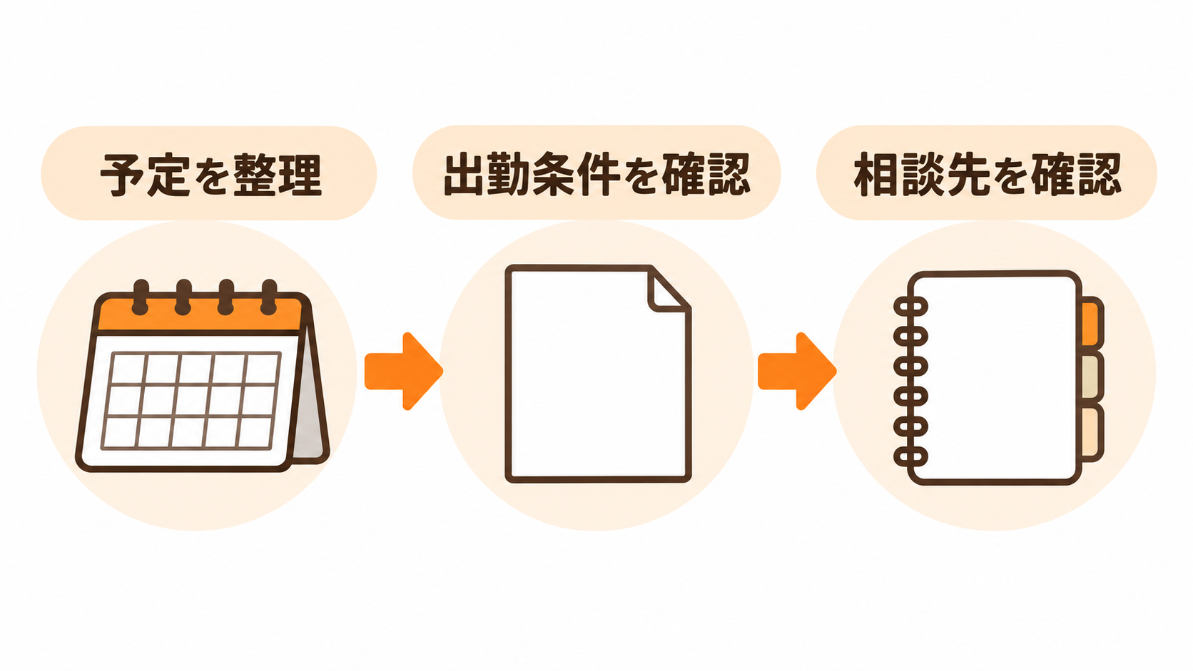 予定の整理、出勤条件の確認、相談先の確認という応募前の3ステップ
