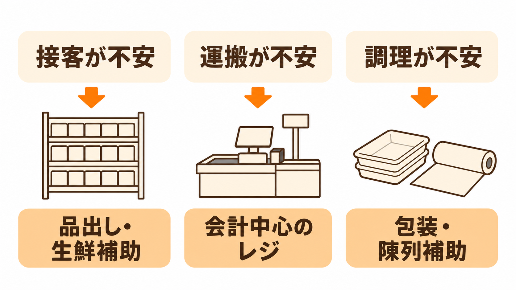 接客・運搬・調理の不安別に、品出し・生鮮補助、会計中心のレジ、包装・陳列補助を示す候補選びの図