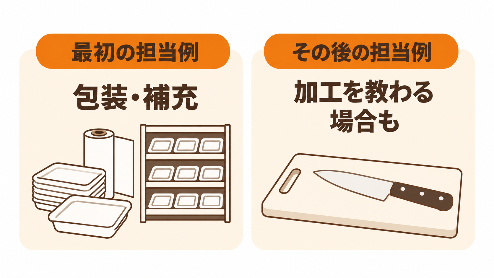 最初の担当例である包装・補充と、その後に加工を教わる場合があることを示した図